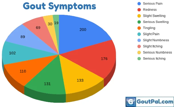 Pain, Redness, Swelling & more Gout Symptoms