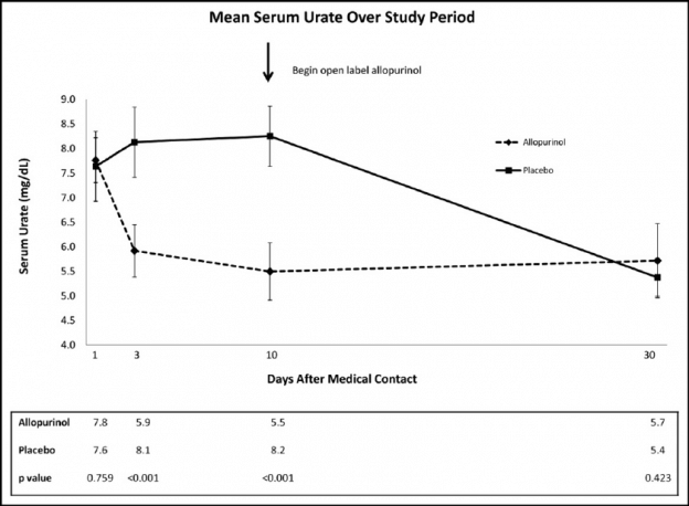 3 Weeks Wasted from Late Starting Allopurinol media