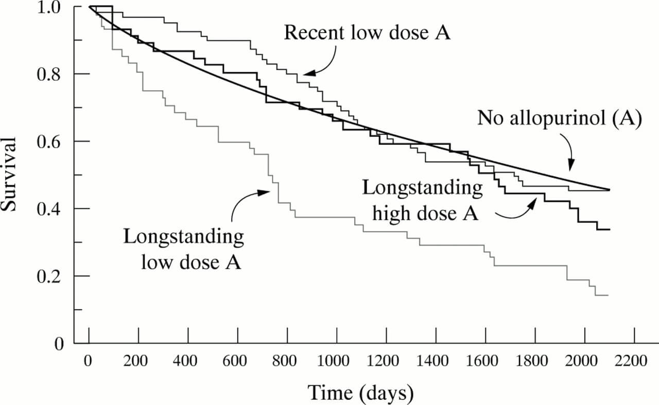 Allopurinol and Mortality image